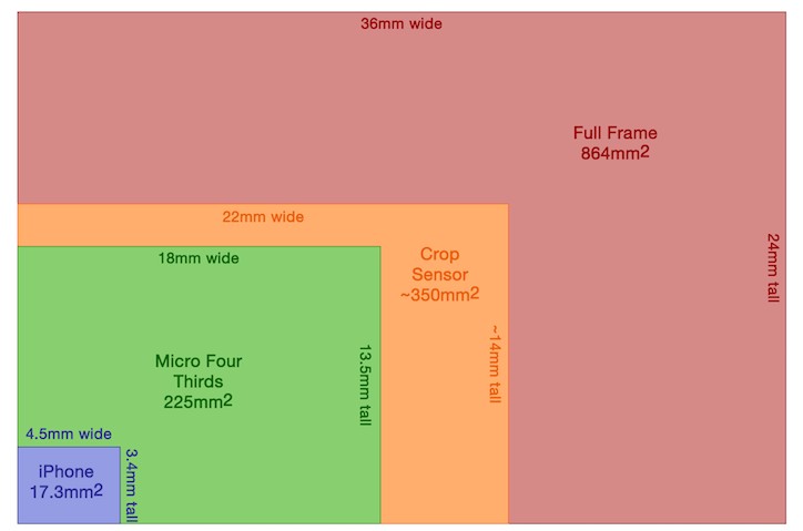 how does sensor size affect image quality